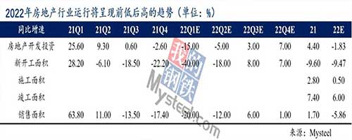 2022年“金三银四”建筑钢材下游需求评估    